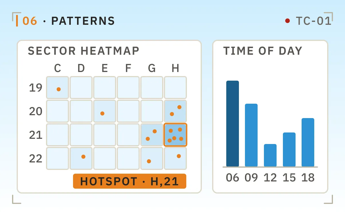 Accumulated detections fill a sector heatmap and a time-of-day profile on the statistics view